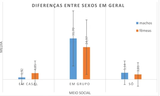 Figura 9 - Diferenças entre as médias das frequências de comportamentos realizados em diferentes contextos sociais  para machos e fêmeas ao longo do período de observação