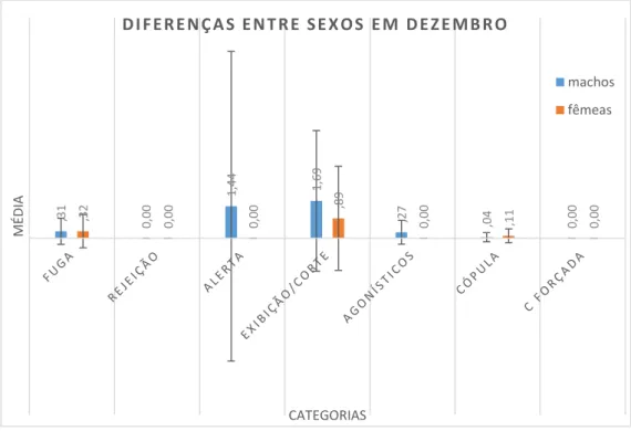 Figura  12  -  Diferenças  entre  as  médias  das  frequências  de  categorias  de  comportamentos  socias  observadas  para  machos e fêmeas durante o mês de dezembro