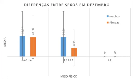 Figura 13 - Diferenças entre as médias das frequências de comportamentos realizados em diferentes meios físicos para  machos e fêmeas durante o mês de dezembro