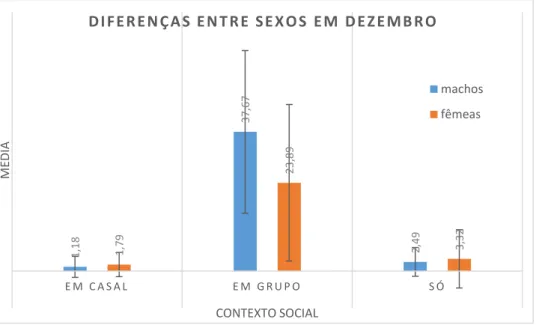 Figura 14 - Diferenças entre as médias das frequências de comportamentos realizados em diferentes contextos sociais  para machos e fêmeas durante o mês de dezembro