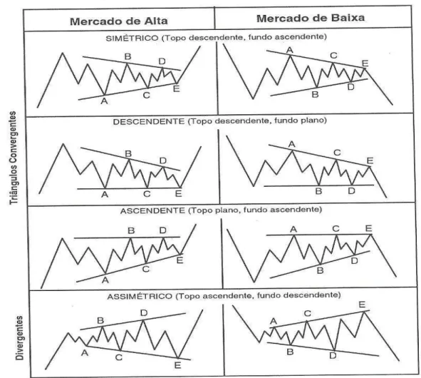 Figura 10: Triângulos horizontais nas ondas corretivas 