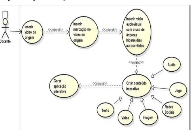 Figura 9:  Diagrama de Criação do Conteúdo Interativo. 