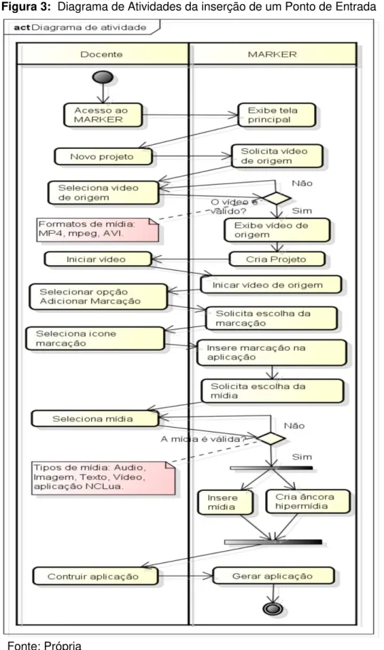 Figura 3:  Diagrama de Atividades da inserção de um Ponto de Entrada