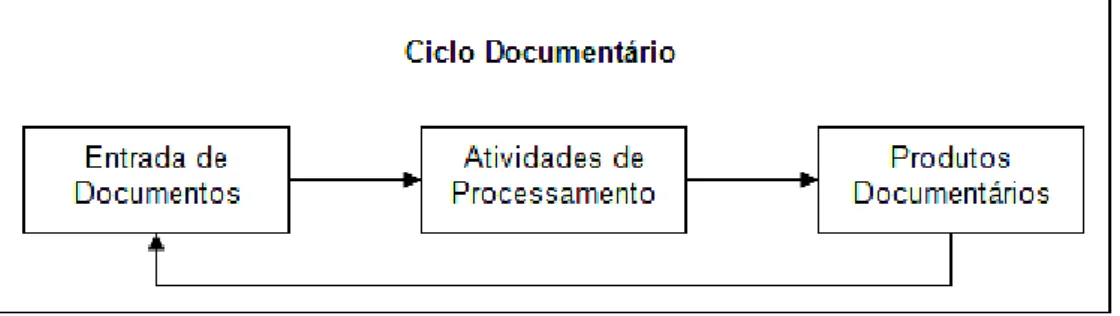 Figura 4: Ciclo Documentário  –  visão sistêmica. 