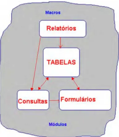 Figura 11: Elementos de um BD do MS Access. 