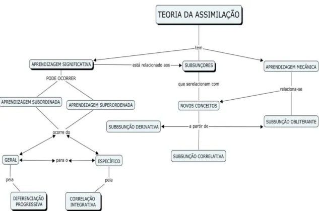 Figura 5: Mapa conceitual das principais categorias da Teoria da assimilação. 