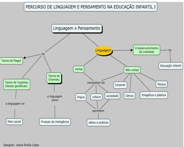 Figura 6: MC do Componente Linguagens e Pensamento na Educação Infantil I  Fonte: Próprio 