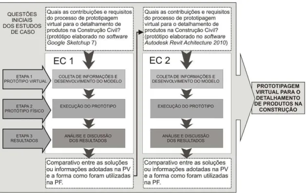 Figura 1 - Representação do processo de pesquisa 