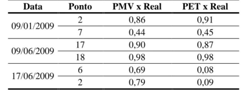 Tabela 4  – Correlações (R) entre os índices de conforto e a sensação real de conforto  Data  Ponto  PMV x Real  PET x Real 