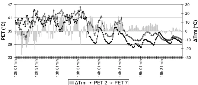 Figura 5  – Relação entre a diferença de Trm (ponto 7 – ponto 2) e o índice PET  09/06/2009 -0.50.51.52.5 11h 01min 11h 31min 12h 01min 12h 31min 13h 01min 13h 31min 14h 01min 14h 31minPMV -40-30-20-100102030 ΔTrm (°C) ΔTrm PMV 17 PMV 18
