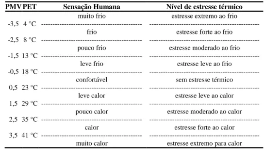 Tabela 1  – Sensação térmica e nível de estresse térmico para os índices PMV e PET  PMV PET  Sensação Humana  Nível de estresse térmico 