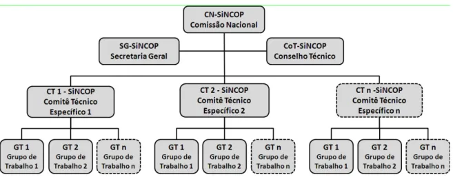 Figura 1  – Estrutura proposta para o SiNCOP  