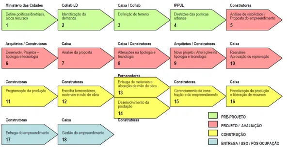 Figura 3 – Processos de negócios do programa PAR 