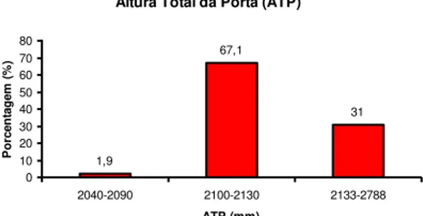 Figura 9  – Variação na dimensão da altura das portas nos diversos fornecedores de Maceió - AL 