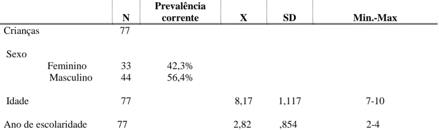 Tabela  2:  Caraterização  da  amostra  segundo  (sexo,  idade,  ano  escolar)  das  crianças   N  Prevalência corrente  X  SD  Min.-Max  Crianças   77   Sexo           Feminino              Masculino  33 44  42,3% 56,4%   Idade   77  8,17  1,117  7-10  An