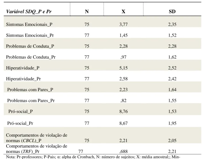 Tabela  5.  Comparação  entre  as  respostas  dos  pais  e  as  respostas  dos  professores  para as diferentes dimensões comportamentais 