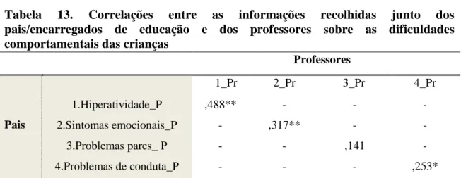 Tabela  13.  Correlações  entre  as  informações  recolhidas  junto  dos  pais/encarregados  de  educação  e  dos  professores  sobre  as  dificuldades  comportamentais das crianças 