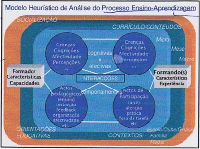 Figura 1 – Modelo Heurístico de Análise do Processo Ensino-Aprendizagem. 