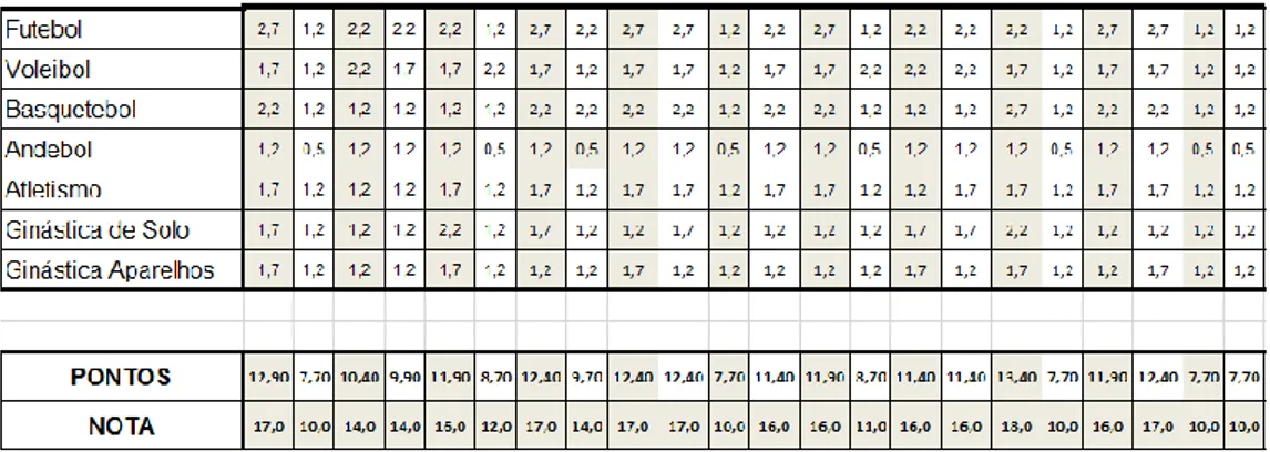 Tabela  4  –  Pontuação  atribuída  à  matéria  de  Basquetebol,  para  cada  aluno,  no  1º  período face ao nível de desempenho alcançado por cada um