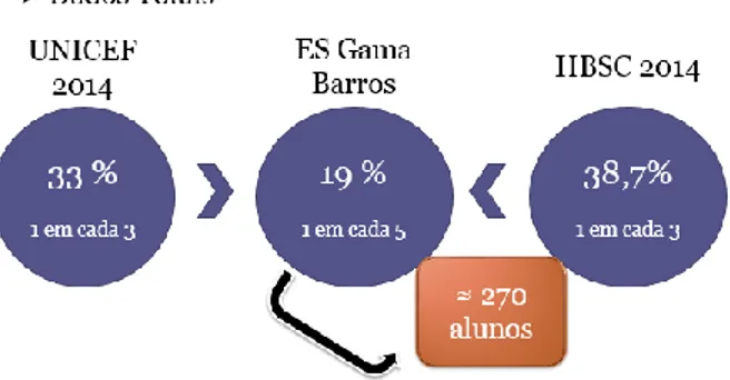 Figura  3  –  Dados  Totais  relativos  à  %  de  vítimas  do  estudo  realizado  pela  UNICEF  (2014), pelo HBSC (2014) e pelo NE na Gama Barros