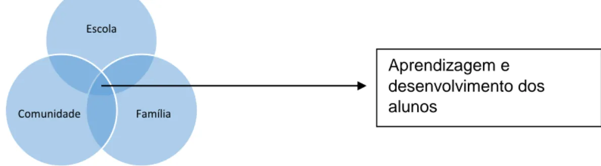 Figura 5 – Esquema da Teoria da Sobreposição das Esferas de Influência de Epstein. 