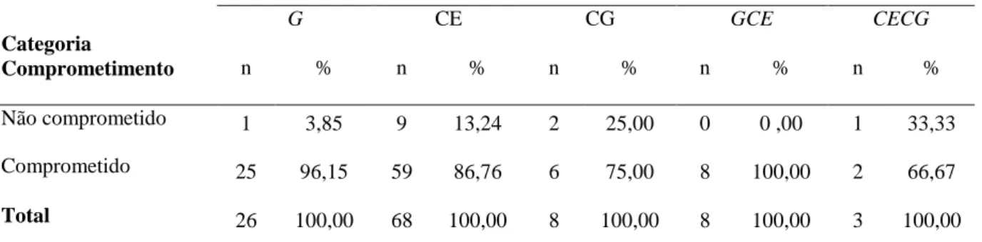 Tabela 9 - Níveis de CO por tipo de função exercida  Função Exercida  Categoria  Comprometimento  G  CE  CG  GCE  CECG n % n % n % n % n  %  Não comprometido  1  3,85  9  13,24  2  25,00  0  0 ,00  1  33,33  Comprometido  25  96,15  59  86,76  6  75,00  8 