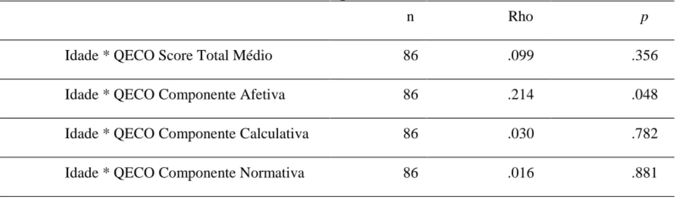 Tabela 13 - Correlações bivariadas de Spearman entre a Idade e o Comprometimento organizacional e  as suas componentes