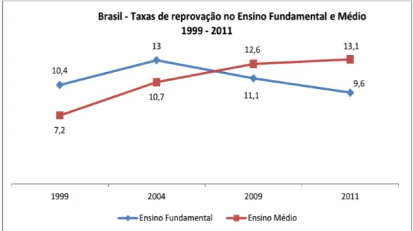Gráfico 2: Taxas de reprovação no Ensino Fundamental e Médio no Brasil (1999-2011)  Fonte: INEP, Censos Escolares (apud BRASIL, 2014, p.62)