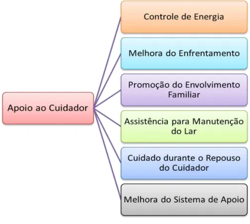 Figura 19  –  Intervenções de enfermagem aplicáveis às cuidadoras familiares pesquisadas -  João Pessoa-PB