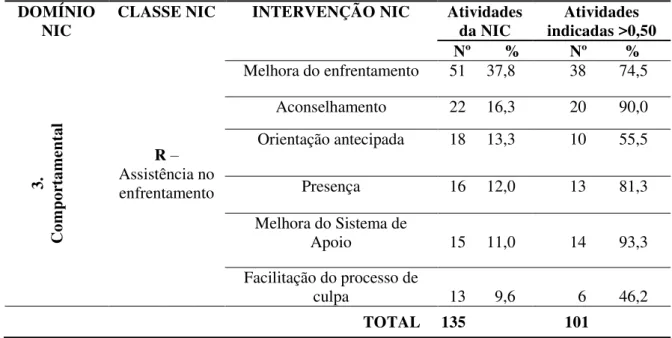 Tabela  2  – Distribuição  das  intervenções  e  número  das  atividades  de  enfermagem  no  domínio Comportamental e na Classe R da NIC, indicadas pelas enfermeiras assistenciais