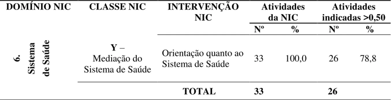 Tabela  4  – Distribuição  da  intervenção  e  número  das  atividades  de  Enfermagem  no  domínio Sistema de Saúde e na classe Y da NIC, indicada pelas enfermeiras assistenciais