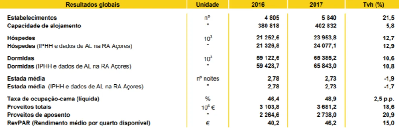 Figura 4 – Resultados globais do alojamento turístico, inquérito à permanência de hóspedes na hotelaria e outros  alojamentos (IPHH) e, quando assinalado de AL na RA Açores (INE 2017) 