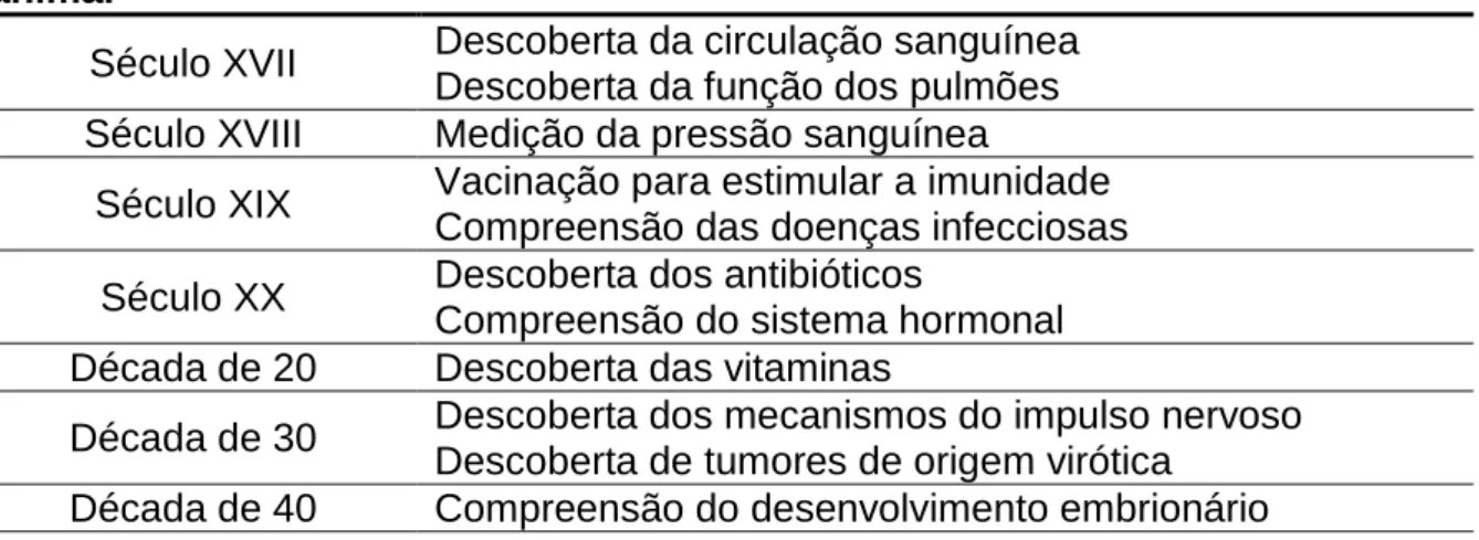 Tabela  1  -  Avanços  na  pesquisa  básica  resultados  da  experimentação  animal (34)