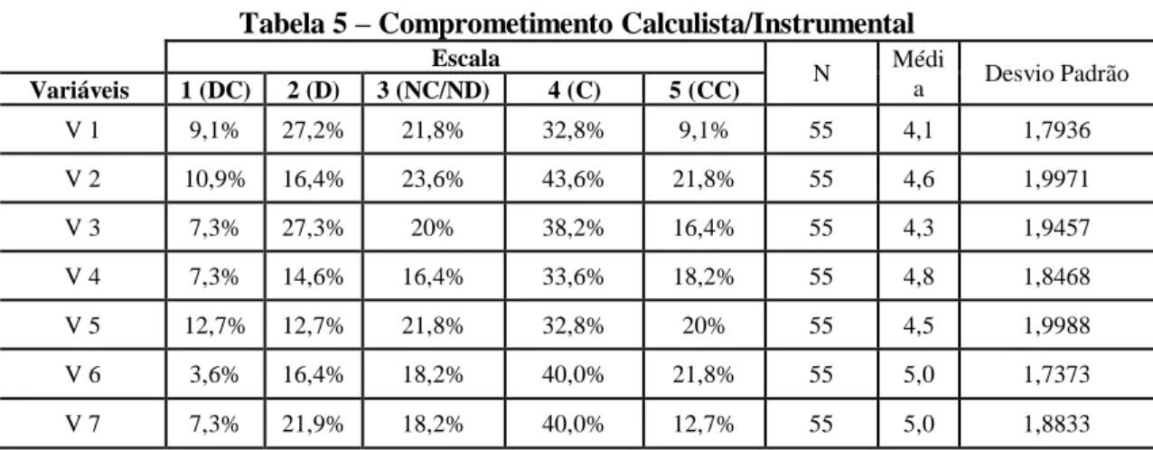 Tabela 5 – Comprometimento Calculista/Instrumental 