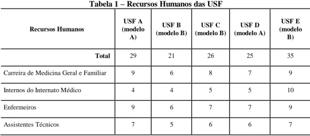 Tabela 1 – Recursos Humanos das USF 