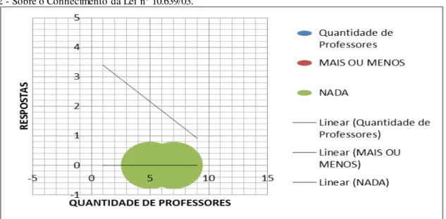 Gráfico  2 - Sobre o Conhecimento da Lei  nº 10.639/03. 