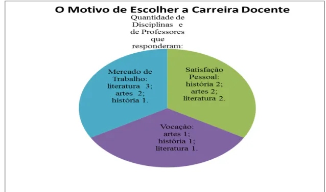 Gráfico  5 - O Motivo de Escolher a Carreira  de Docente. 