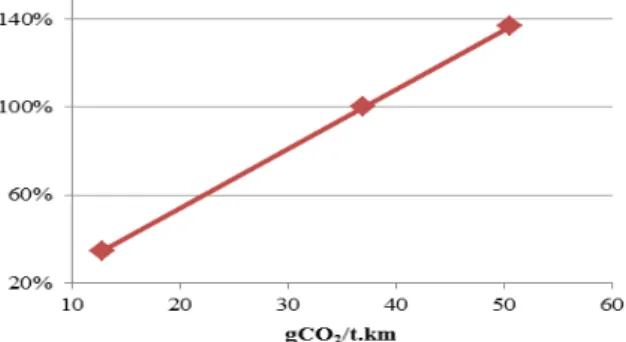 Figura 4  – Análise de sensibilidade da emissão de CO 2  em função do fator de emissão de CO 2  por 