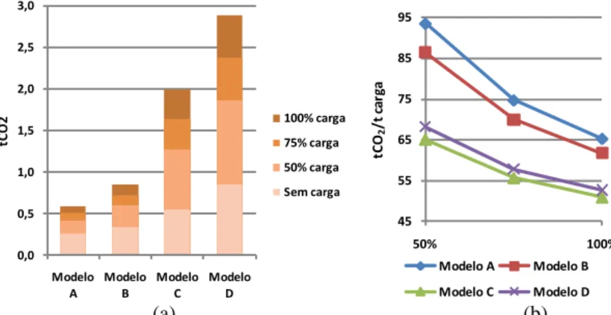 Figura 7  – Emissão de CO 2  em função da parcela de carga da capacidade máxima do veículo 