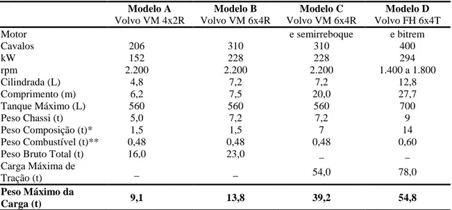 Tabela 1  – Especificações técnicas de quatro modelos de veículos de transporte de carga e  quantificação da carga máxima total permitida 