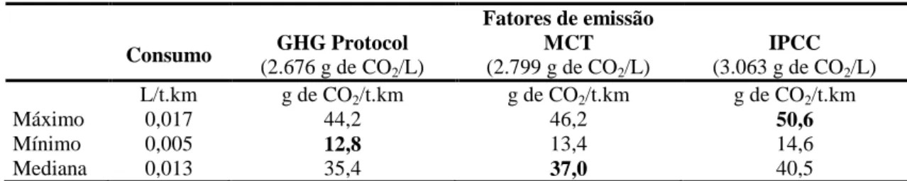 Tabela 3  – Faixa de emissão de dióxido de carbono (CO 2 ), por tonelada-quilômetro (t.km)  Fatores de emissão  Consumo  GHG Protocol  (2.676 g de CO 2 /L)  MCT  (2.799 g de CO 2 /L)  IPCC  (3.063 g de CO 2 /L)     L/t.km  g de CO 2 /t.km  g de CO 2 /t.km 