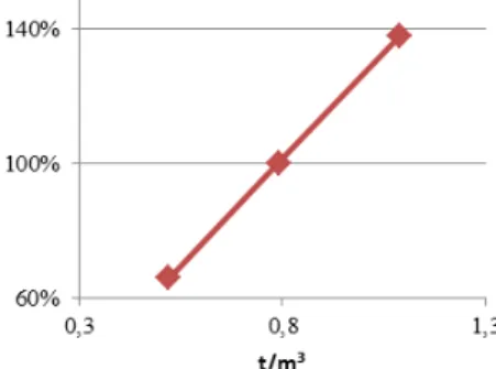 Figura 3  – Análise de sensibilidade da emissão de CO 2 , em função da densidade da madeira