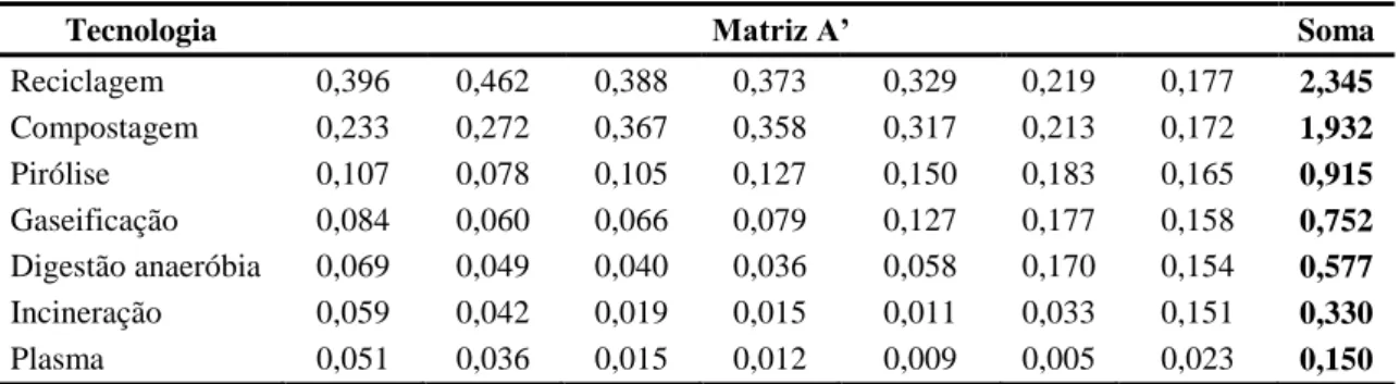 Tabela 2  – Matriz A’ derivada da Matriz A – critério: custo do investimento 
