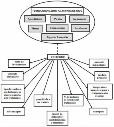 Figura 3  – Critérios adotados para a hierarquização das tecnologias de tratamento de RSD 