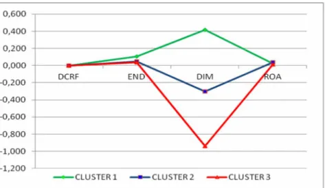 Gráfico 1 - Comportamento dos clusters (2007) 