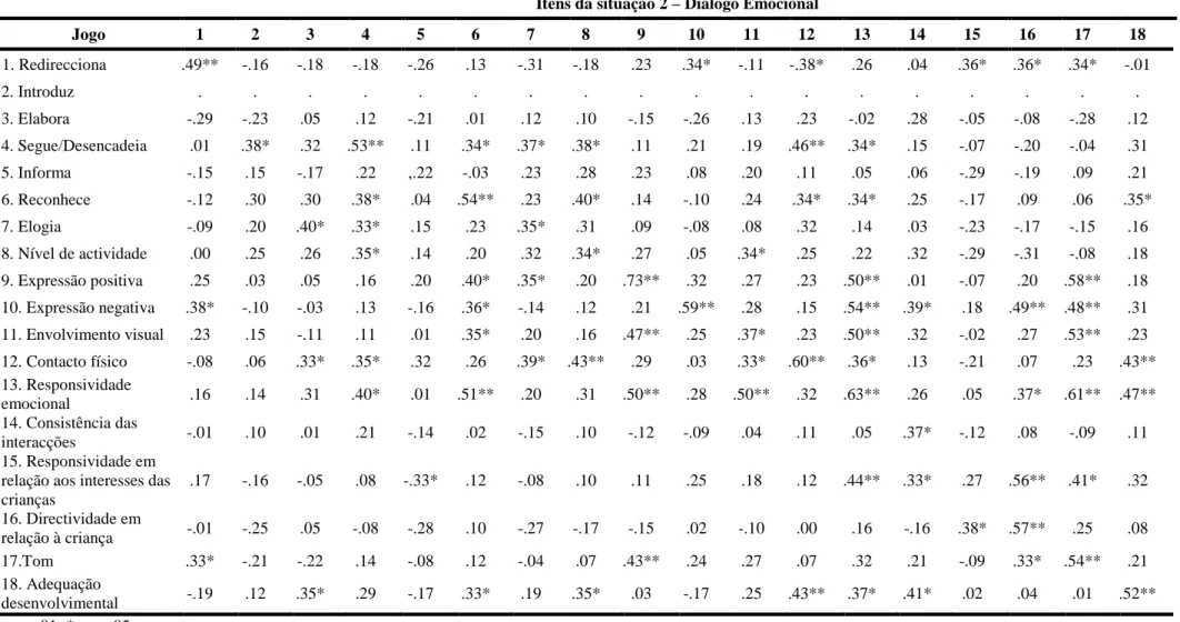 Tabela 2.  Correlações entre os resultados obtidos nos 18 itens da EAEE-Mães na situação de jogo e de diálogo emocional