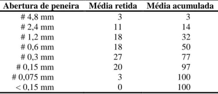 Tabela 1  – Distribuição granulométrica do agregado miúdo natural – NBR NM248 (ABNT, 2001) 