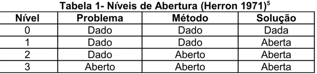 Tabela 1- Níveis de Abertura (Herron 1971) 5