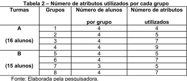 Tabela 2 – Número de atributos utilizados por cada grupo Turmas Grupos Número de alunos 