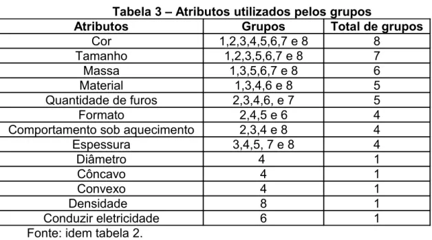 Tabela 3 – Atributos utilizados pelos grupos